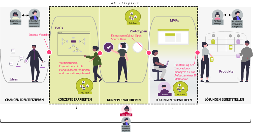 Das Bild zeigt den schematischen Ablauf für einen Proof of Concept über fünf verschiedene Phasen: Chancen identifizieren – Konzepte erarbeiten – Konzepte validieren – Lösungen entwickeln – Lösungen bereitstellen.