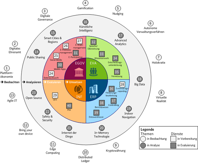 Das Bild zeigt den Themen- und Trendradar des Innovationsmanagements für die IT des Bundes.  